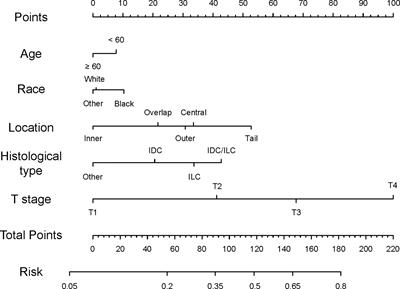 Nomogram for Predicting Lymph Node Involvement in Triple-Negative Breast Cancer